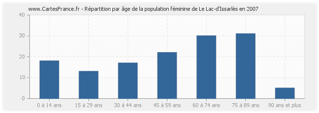 Répartition par âge de la population féminine de Le Lac-d'Issarlès en 2007